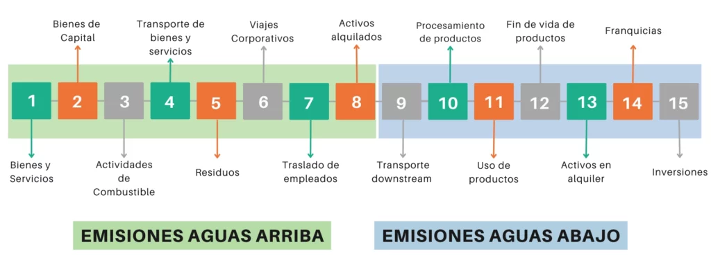 Categoría de emisiones de Alcance 3.