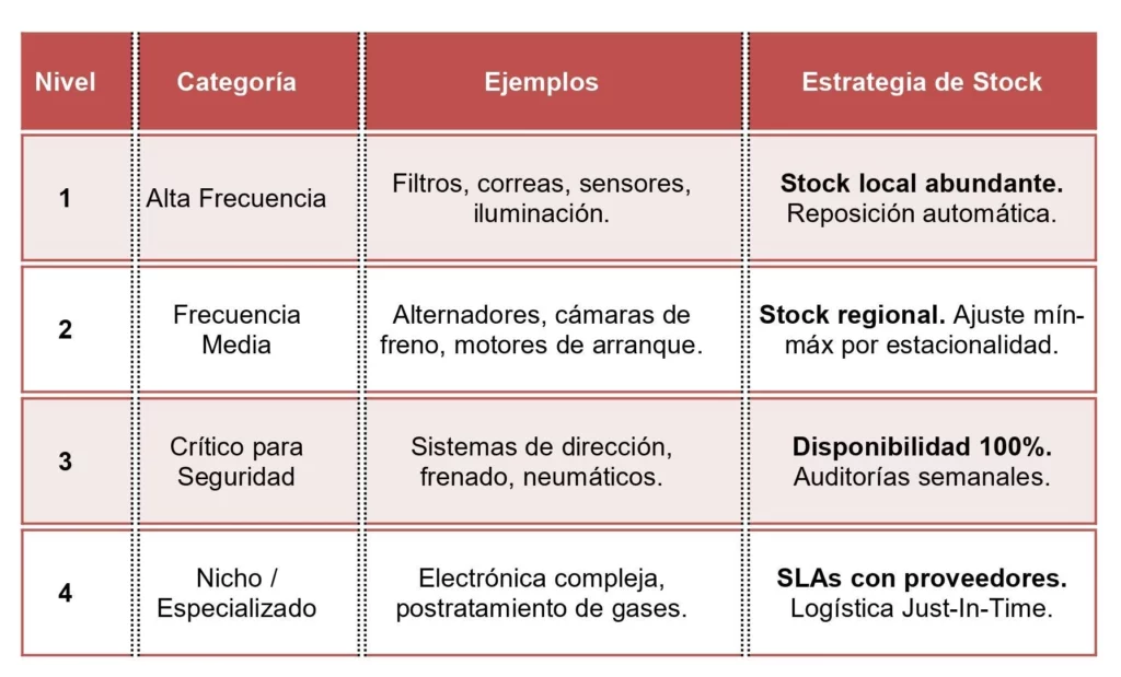 Inventario por niveles de falla para reducir el MTTR.